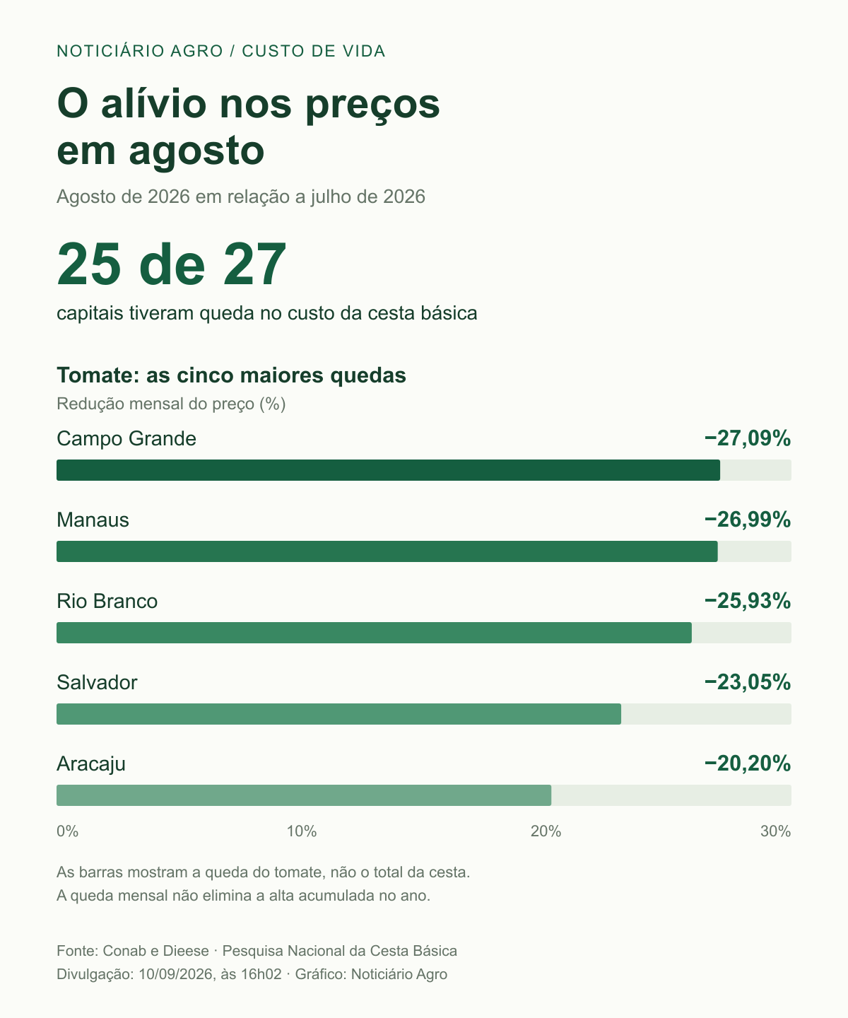 Agosto de 2026 contra julho: a cesta básica caiu em 25 de 27 capitais. Maiores quedas do tomate: Campo Grande, 27,09%; Manaus, 26,99%; Rio Branco, 25,93%; Salvador, 23,05%; Aracaju, 20,20%. Fonte: Conab e Dieese, divulgação em 10/09/2026 às 16h02.